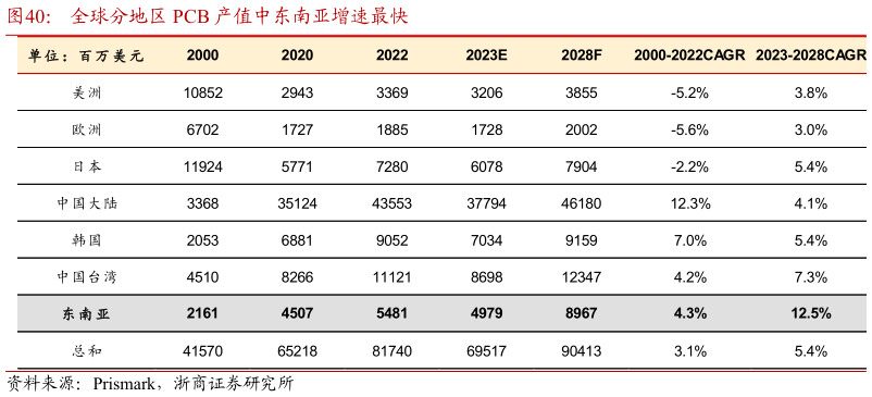 如何了解全球分地区 PCB 产值中东南亚增速最快