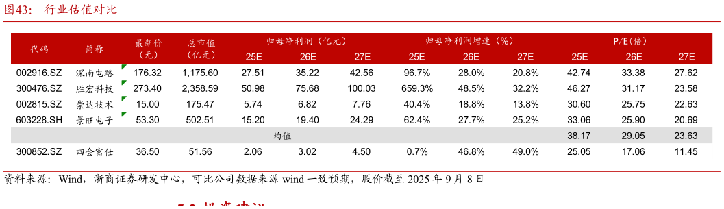 咨询下各位行业估值对比