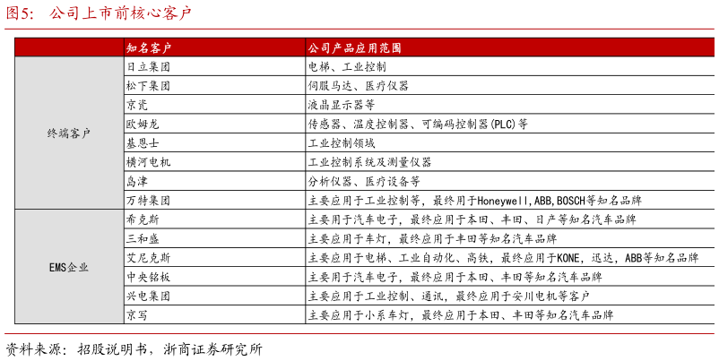 请问一下公司上市前核心客户