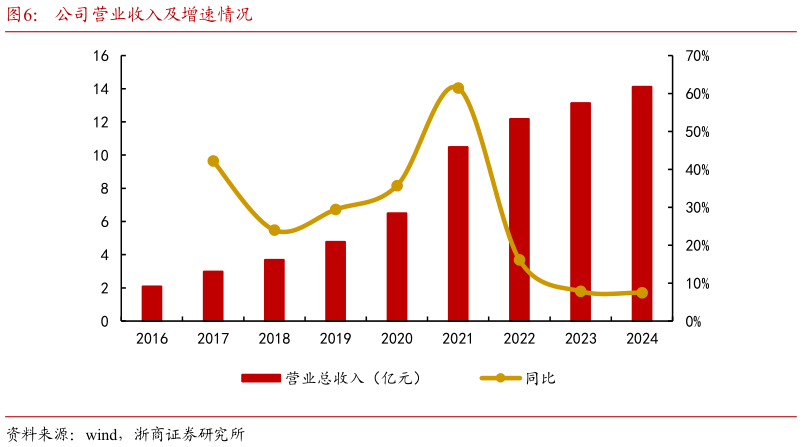 如何才能公司营业收入及增速情况