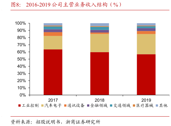 如何才能2016-2019 公司主营业务收入结构（%）