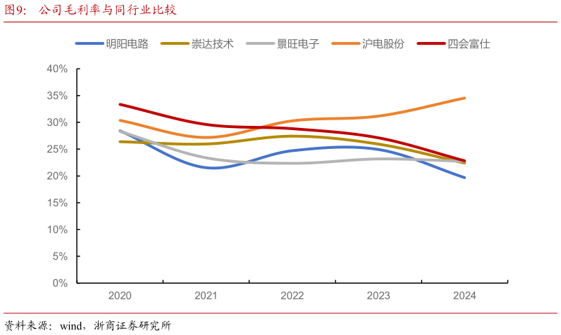 如何才能公司毛利率与同行业比较