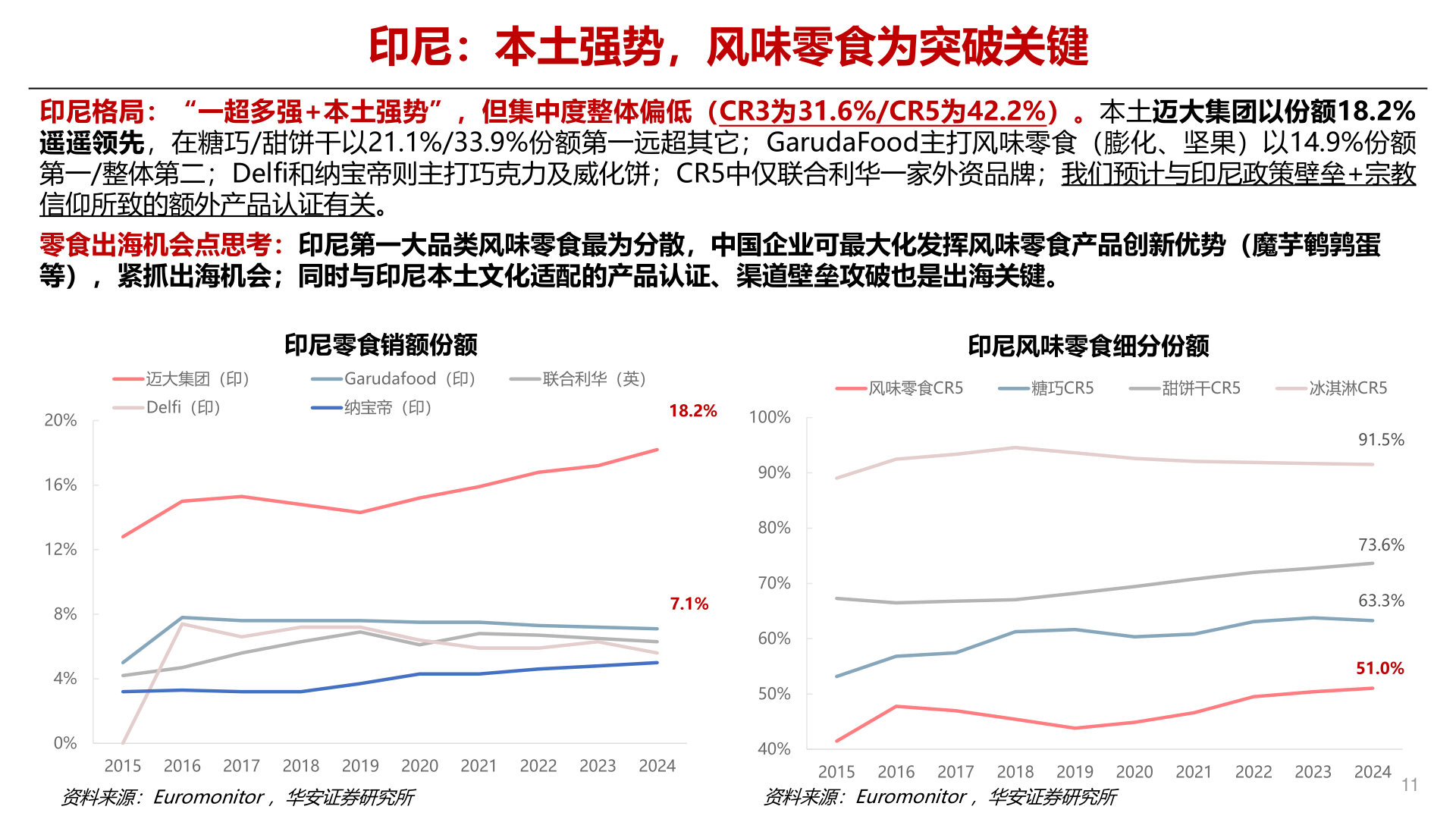 咨询下各位印尼:本土强势,风味零食为突破关键?