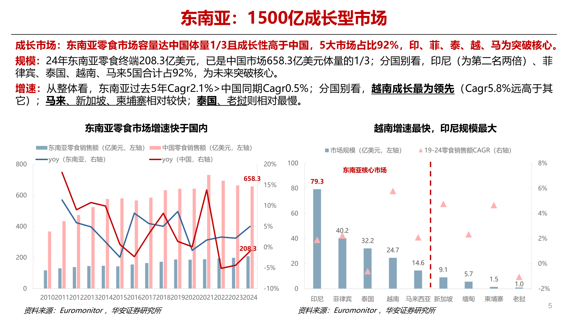 我想了解一下东南亚:1500亿成长型市场?