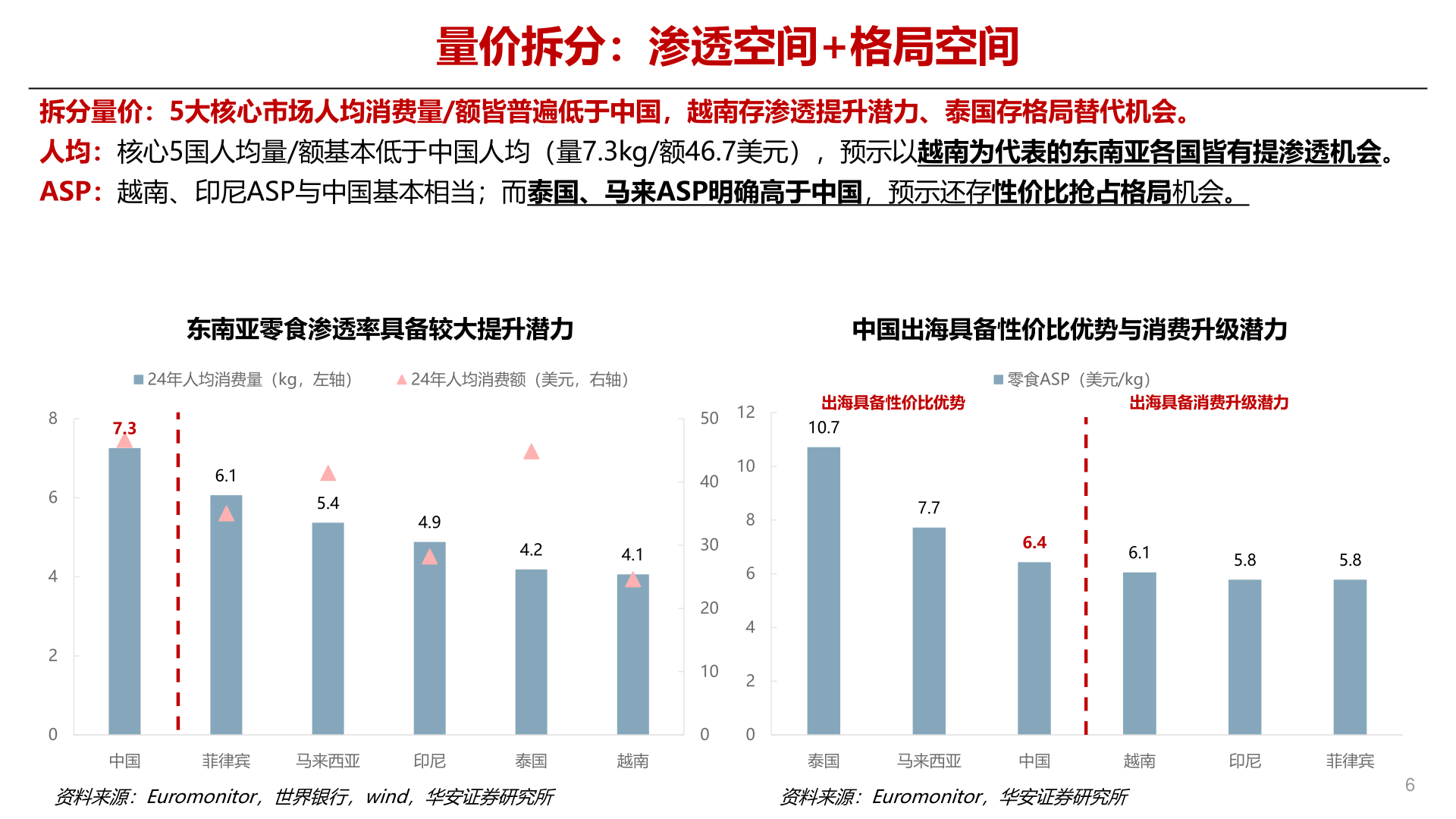 各位网友请教一下量价拆分:渗透空间+格局空间?