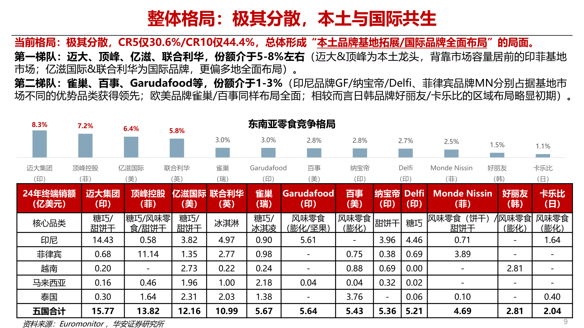 咨询大家整体格局:极其分散,本土与国际共生?