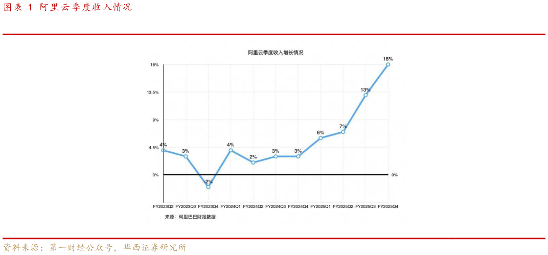 谁知道阿里云季度收入情况