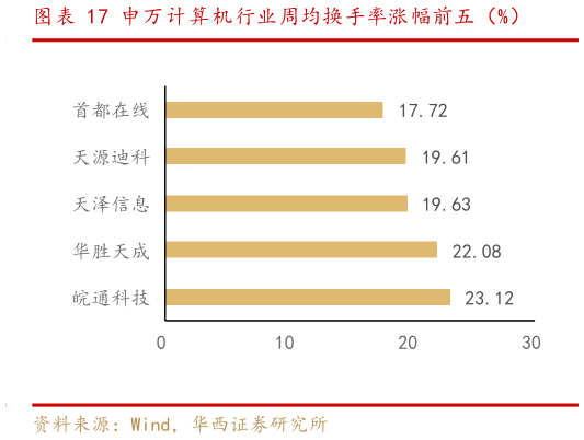 请问一下申万计算机行业周均换手率涨幅前五（%）