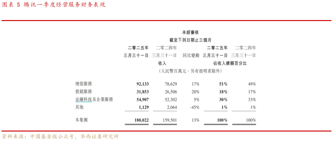 谁能回答腾讯一季度经营服务财务表现