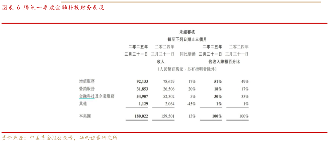 你知道腾讯一季度金融科技财务表现