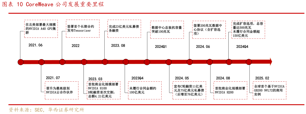 各位网友请教一下CoreWeave 公司发展重要里程