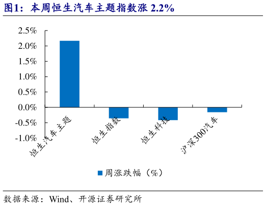 一起讨论下本周恒生汽车主题指数涨 2.2%