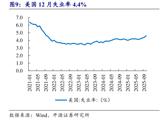 如何了解美国 12 月失业率 4.4%