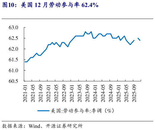 咨询下各位美国 12 月劳动参与率 62.4%