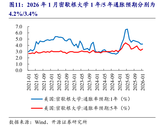 我想了解一下2026 年 1 月密歇根大学 1 年5 年通胀预期分别为