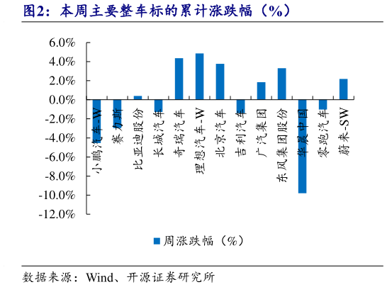 如何解释本周主要整车标的累计涨跌幅（%）?