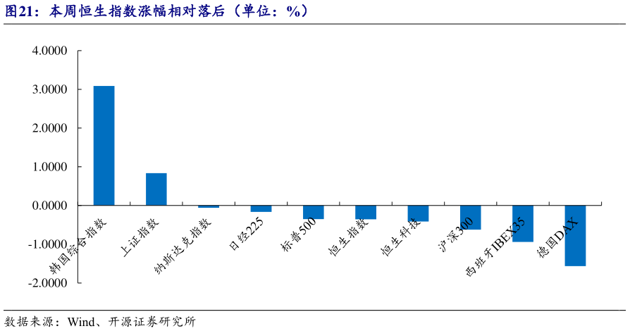 谁知道本周恒生指数涨幅相对落后（单位：%）