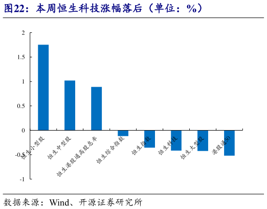 如何解释本周恒生科技涨幅落后（单位：%）