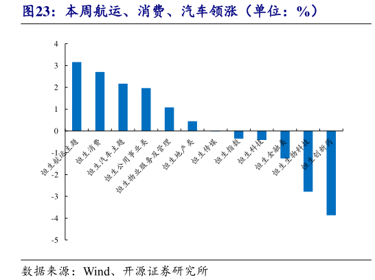 请问一下本周航运、消费、汽车领涨（单位：%）