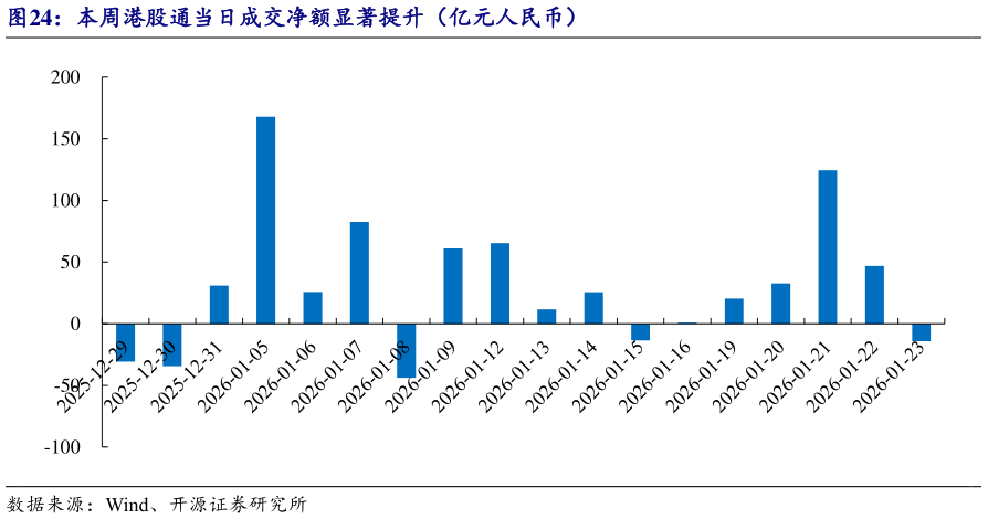 咨询下各位本周港股通当日成交净额显著提升（亿元人民币）