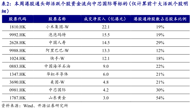 咨询下各位本周港股通头部活跃个股资金流向中芯国际等标的（仅计算前十大活跃个股明