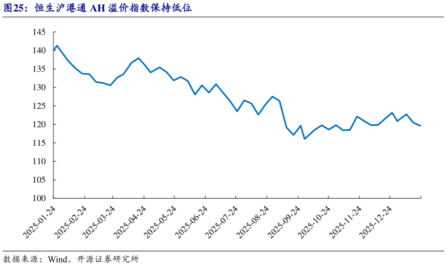 如何了解恒生沪港通 AH 溢价指数保持低位