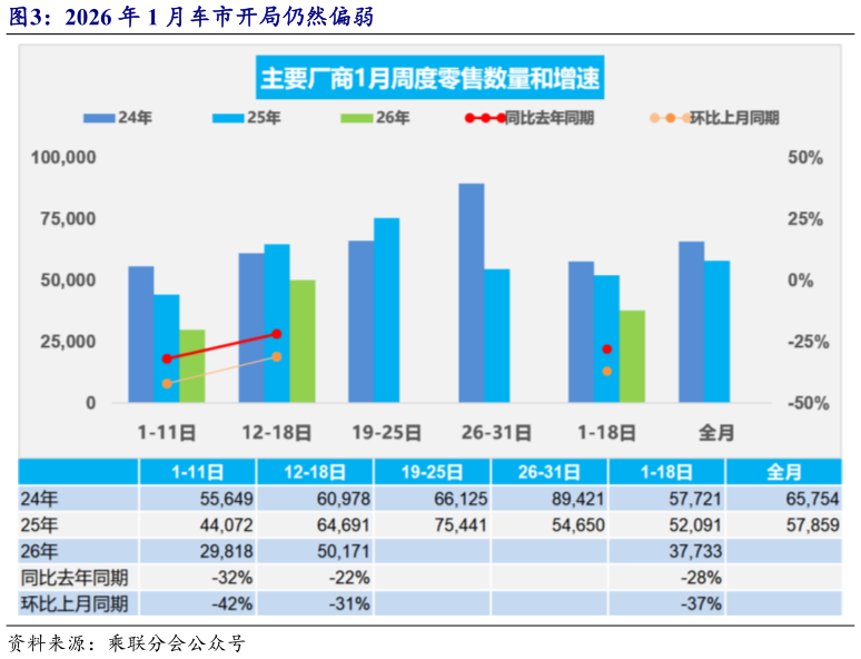 请问一下2026 年 1 月车市开局仍然偏弱