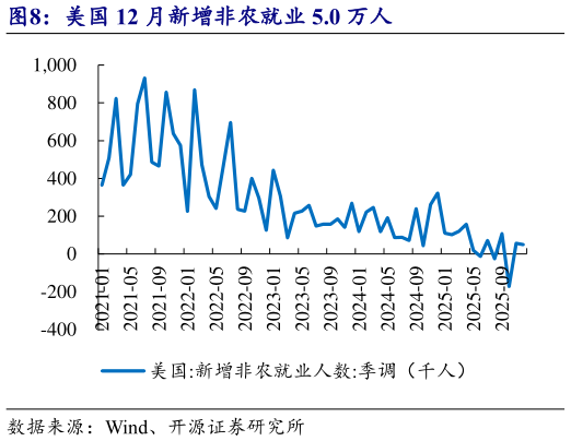 我想了解一下美国 12 月新增非农就业 5.0 万人