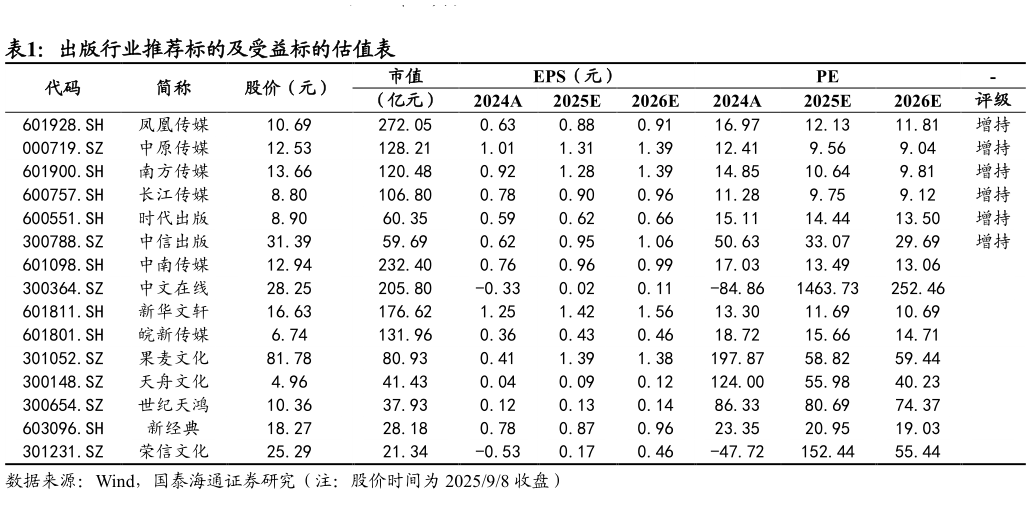 咨询大家出版行业推荐标的及受益标的估值表