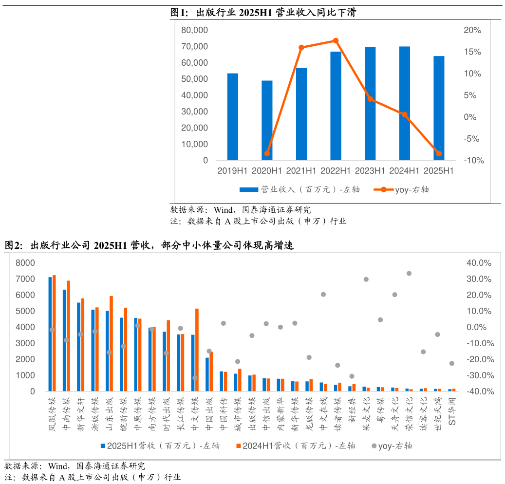 咨询下各位出版行业 2025H1 营业收入同比下滑 出版行业公司 2025H1 营收，部分中小体量公司体现高增速