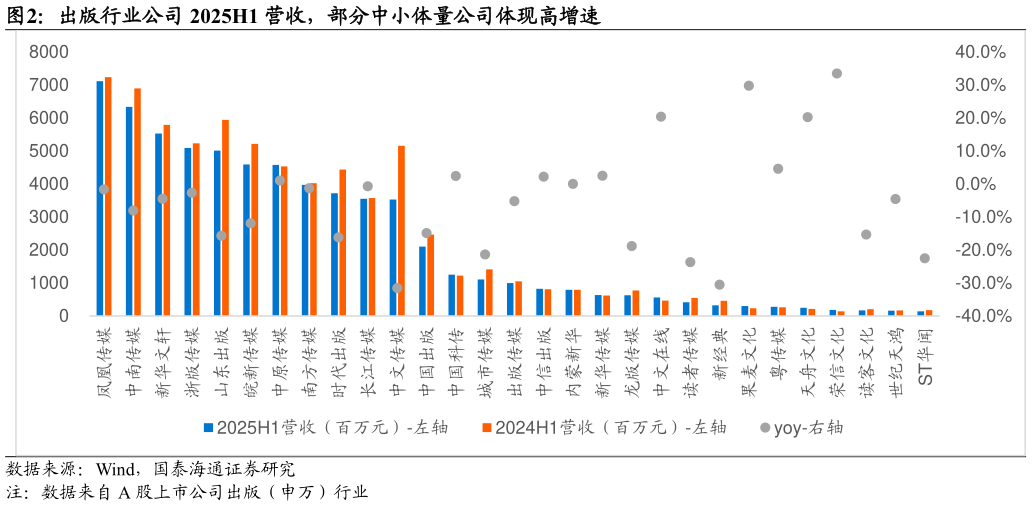 一起讨论下出版行业公司 2025H1 营收，部分中小体量公司体现高增速