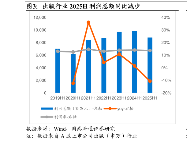 谁能回答出版行业 2025H 利润总额同比减少
