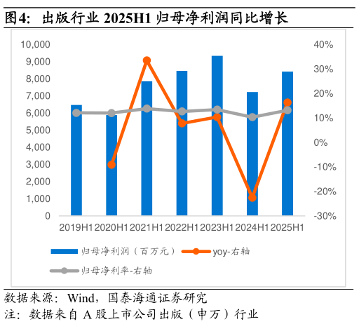 你知道出版行业 2025H1 归母净利润同比增长