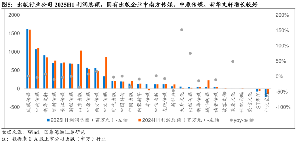 咨询大家出版行业公司 2025H1 利润总额，国有出版企业中南方传媒、中原传媒、新华文轩增长较好