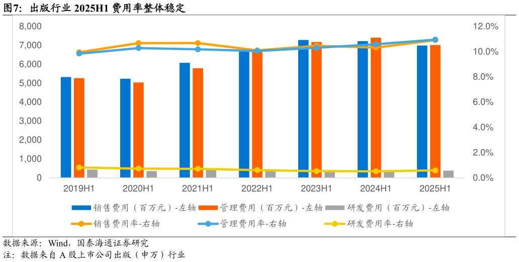 想关注一下出版行业 2025H1 费用率整体稳定