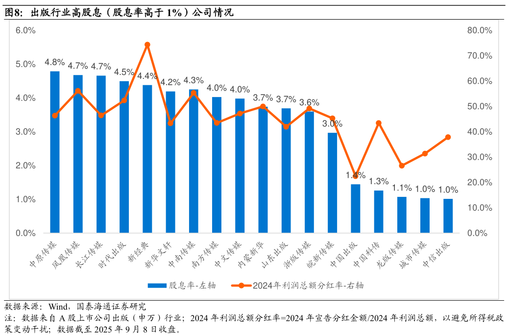 如何了解出版行业高股息（股息率高于 1%）公司情况