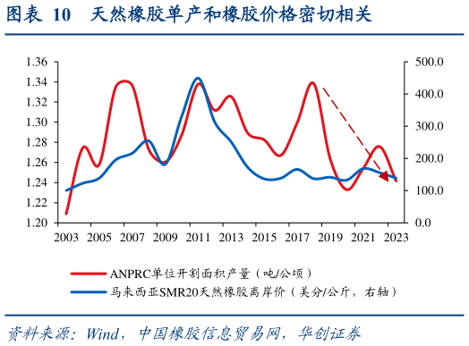 想问下各位网友天然橡胶单产和橡胶价格密切相关