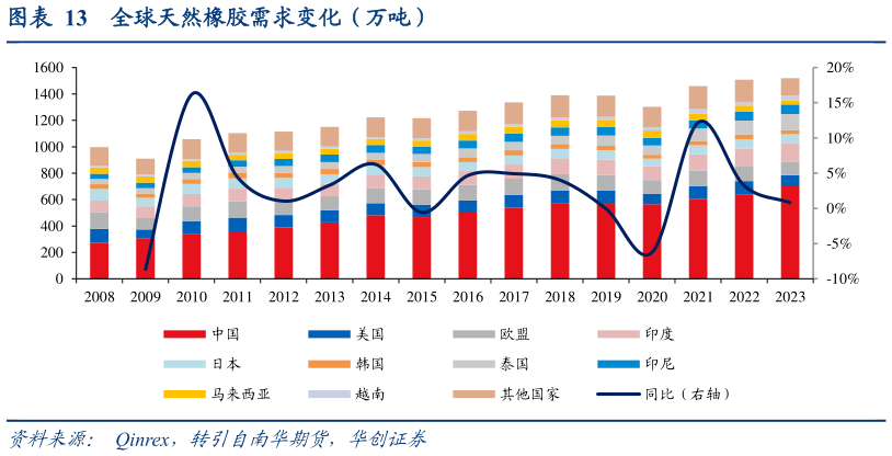 如何看待全球天然橡胶需求变化（万吨）