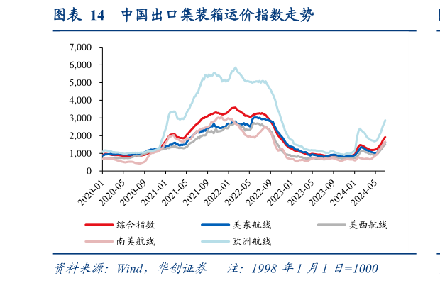 如何了解中国出口集装箱运价指数走势