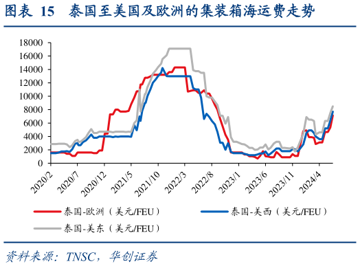 谁能回答泰国至美国及欧洲的集装箱海运费走势