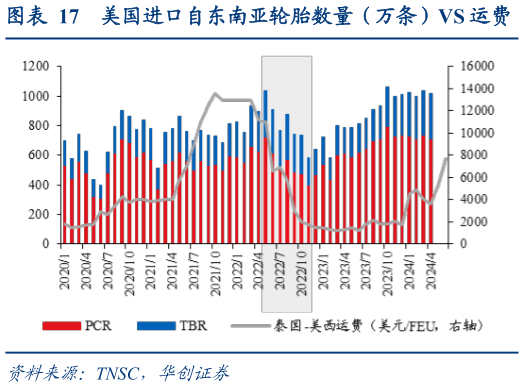 如何才能美国进口自东南亚轮胎数量（万条）VS 运费