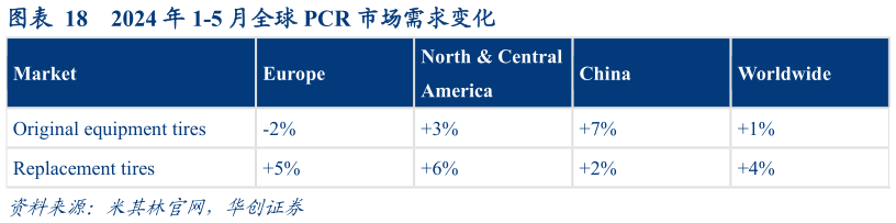 请问一下2024 年 1-5 月全球 PCR 市场需求变化