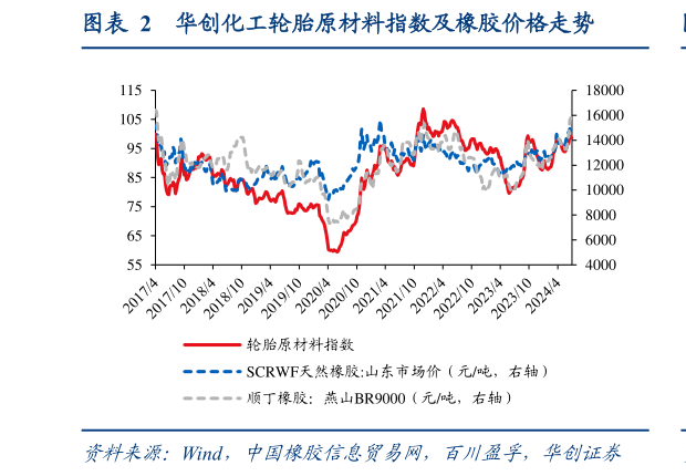 想问下各位网友华创化工轮胎原材料指数及橡胶价格走势