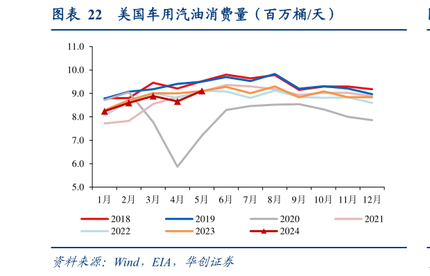 请问一下美国车用汽油消费量（百万桶天）