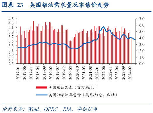 谁能回答美国柴油需求量及零售价走势