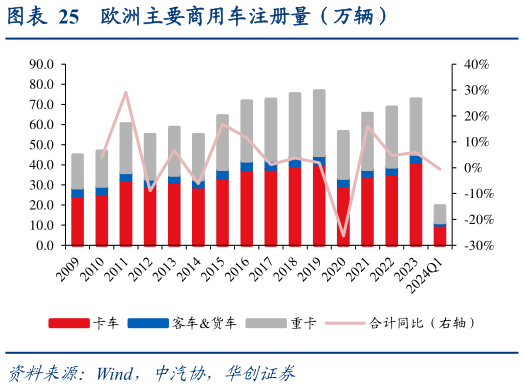 如何了解欧洲主要商用车注册量（万辆）