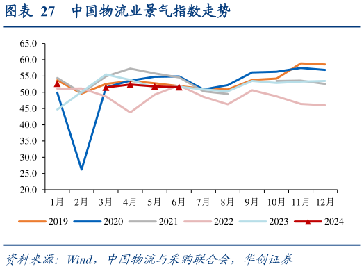 谁知道中国物流业景气指数走势