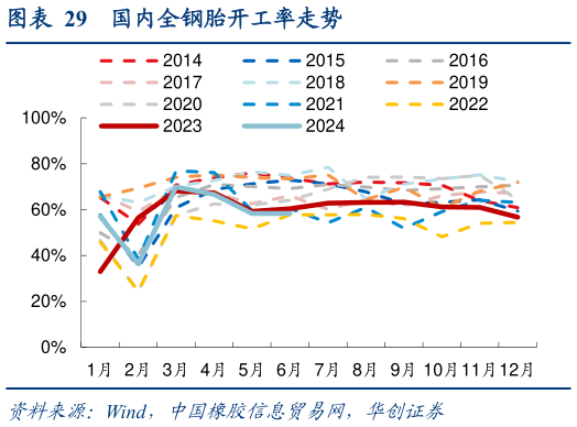 如何看待国内全钢胎开工率走势