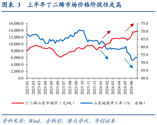 我想了解一下上半年丁二烯市场价格阶段性走高