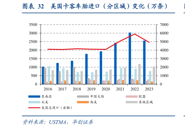 谁能回答美国卡客车胎进口（分区域）变化（万条）